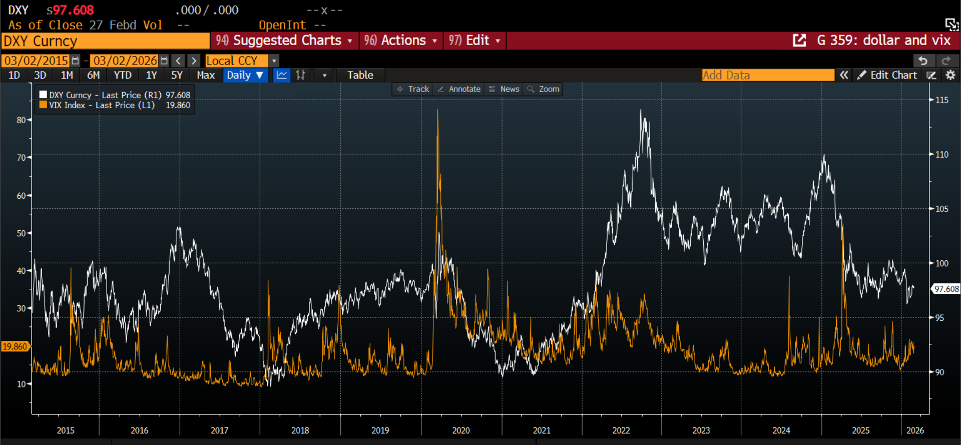 Gráfico 2: Gráfico a largo plazo que muestra el índice del dólar y el índice Vix, que tienden a moverse en direcciones opuestas. Fuente: XTB y Bloomberg